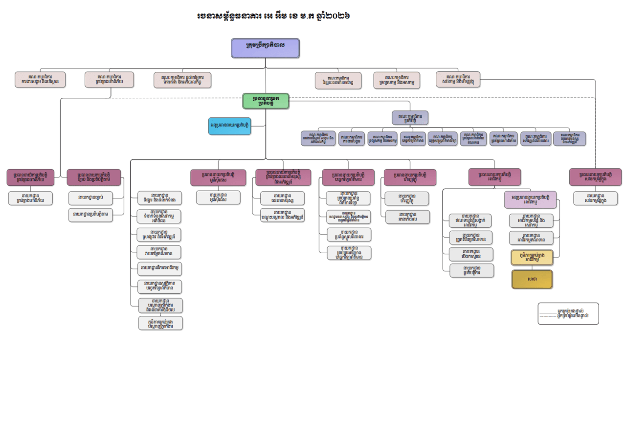 Khmer organizational chart showing hierarchical structure from a top box to multiple departments and sub-units.