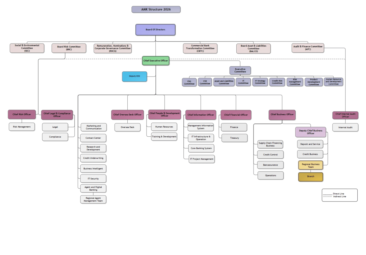 AMK Structure 2026 organizational chart showing the CEO, deputy CEO, executive committee and key governance bodies and committees.